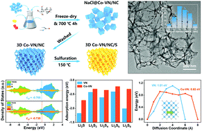 Graphical abstract: A conductive framework embedded with cobalt-doped vanadium nitride as an efficient polysulfide adsorber and convertor for advanced lithium–sulfur batteries