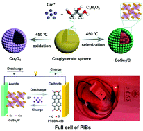 Graphical abstract: Yolk–shell structured CoSe2/C nanospheres as multifunctional anode materials for both full/half sodium-ion and full/half potassium-ion batteries
