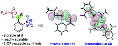 Graphical abstract: A bench-stable N-trifluoroacetyl nitrene equivalent for a simple synthesis of 2-trifluoromethyl oxazoles