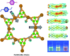 Graphical abstract: Synthesis of some new distyrylbenzene derivatives using immobilized Pd on an NHC-functionalized MIL-101(Cr) catalyst: photophysical property evaluation, DFT and TD-DFT calculations