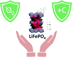 Graphical abstract: Electrochemical lithium recovery with lithium iron phosphate: what causes performance degradation and how can we improve the stability?