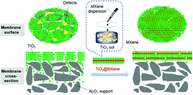 Graphical abstract: Heterostructures of titanium-based MXenes in energy conversion and storage devices