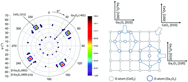 Graphical abstract: Epitaxial growth of β-Ga2O3 (−201) thin film on four-fold symmetry CeO2 (001) substrate for heterogeneous integrations