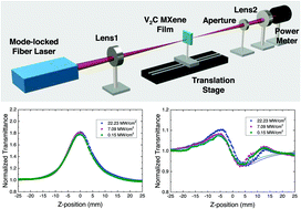 Graphical abstract: Investigation on the nonlinear optical properties of V2C MXene at 1.9 μm