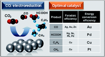 Graphical abstract: Energy conversion efficiency comparison of different aqueous and semi-aqueous CO2 electroreduction systems