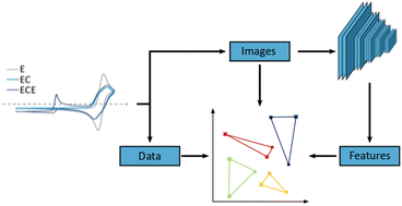 Graphical abstract: Unsupervised classification of voltammetric data beyond principal component analysis