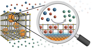 Graphical abstract: Nanoparticle/metal–organic framework hybrid catalysts: elucidating the role of the MOF