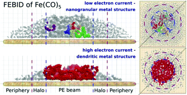 Graphical abstract: Atomistic simulation of the FEBID-driven growth of iron-based nanostructures