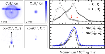 Graphical abstract: The kinetic energy of PAH dication and trication dissociation determined by recoil-frame covariance map imaging