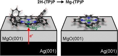 Graphical abstract: Charge and adsorption height dependence of the self-metalation of porphyrins on ultrathin MgO(001) films