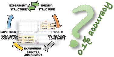 Graphical abstract: Connections between the accuracy of rotational constants and equilibrium molecular structures