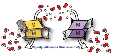 Graphical abstract: The rigidity of self-assembled cofacial porphyrins influences selectivity and kinetics of oxygen reduction electrocatalysis