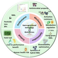 Graphical abstract: Application of nano-agricultural technology for biotic stress management: mechanisms, optimization, and future perspectives