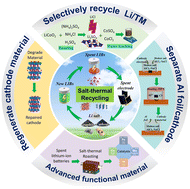 Graphical abstract: Salt-thermal methods for recycling and regenerating spent lithium-ion batteries: a review
