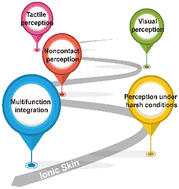 Graphical abstract: Ionic skin: from imitating natural skin to beyond