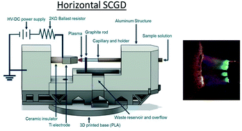 Graphical abstract: A novel solution cathode glow discharge geometry for improved coupling to optical emission spectrometry