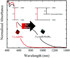 Graphical abstract: Black single crystals of lead-free perovskite Cs2Ag(Bi:Ru)Br6 with an intermediate band