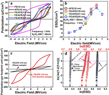 Graphical abstract: Superhigh energy storage density on-chip capacitors with ferroelectric Hf0.5Zr0.5O2/antiferroelectric Hf0.25Zr0.75O2 bilayer nanofilms fabricated by plasma-enhanced atomic layer deposition