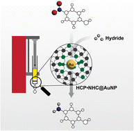 Graphical abstract: Hyper crosslinked polymer supported NHC stabilized gold nanoparticles with excellent catalytic performance in flow processes