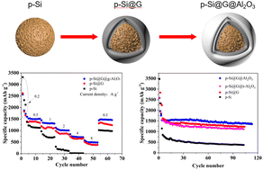 Graphical abstract: Construction of a core–double-shell structured Si@graphene@Al2O3 composite for a high-performance lithium-ion battery anode
