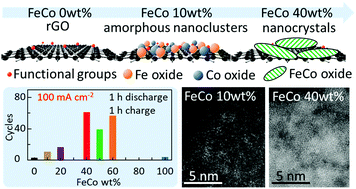 Graphical abstract: Efficient iron–cobalt oxide bifunctional electrode catalysts in rechargeable high current density zinc–air batteries