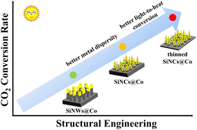 Graphical abstract: Rationally designed nanoarray catalysts for boosted photothermal CO2 hydrogenation