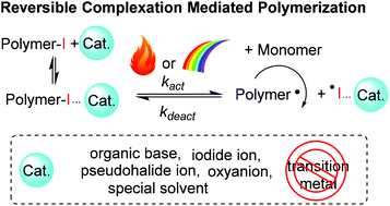Graphical abstract: Reversible complexation mediated polymerization: an emerging type of organocatalytically controlled radical polymerization