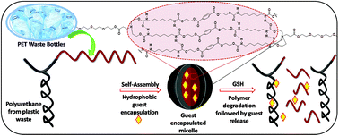 Graphical abstract: Supramolecularly cross-linked nanoassemblies of self-immolative polyurethane from recycled plastic waste: high encapsulation stability and the triggered release of guest molecules