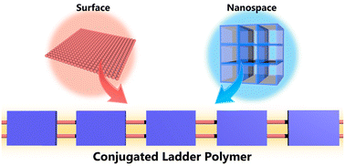 Graphical abstract: Nanoconfined synthesis of conjugated ladder polymers