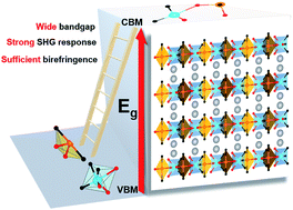 Graphical abstract: Wide bandgaps and strong SHG responses of hetero-oxyfluorides by dual-fluorination-directed bandgap engineering