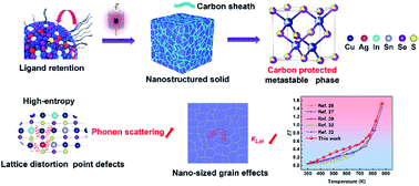 Graphical abstract: Phase-engineered high-entropy metastable FCC Cu2−yAgy(InxSn1−x)Se2S nanomaterials with high thermoelectric performance