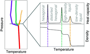 Graphical abstract: Stability of the high-density Jagla liquid in 2D: sensitivity to parameterisation