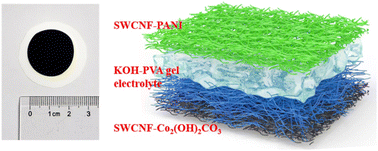 Graphical abstract: High-quality single-walled carbon nanotube films as current collectors for flexible supercapacitors