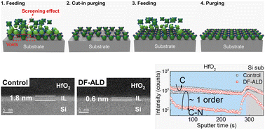 Graphical abstract: Advanced atomic layer deposition: metal oxide thin film growth using the discrete feeding method