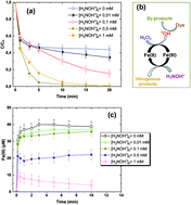 Graphical abstract: Removal of persistent textile dyes from wastewater by Fe(ii)/H2O2/H3NOH+ integrated system: process performance and limitations