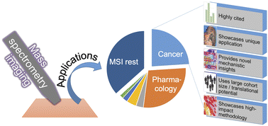 Graphical abstract: State-of-the-art mass spectrometry imaging applications in biomedical research