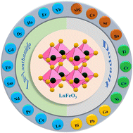 Graphical abstract: Advancements in lanthanide-based perovskite oxide semiconductors for gas sensing applications: a focus on doping effects and development