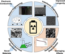 Graphical abstract: Radiation effects on materials for electrochemical energy storage systems