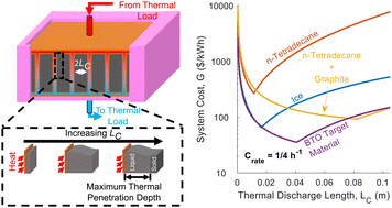 Graphical abstract: Thermal battery cost scaling analysis: minimizing the cost per kW h