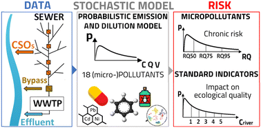 Graphical abstract: A stochastic approach for assessing the chronic environmental risk generated by wet-weather events from integrated urban wastewater systems