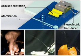 Graphical abstract: Oscillating high aspect ratio micro-channels can effectively atomize liquids into uniform aerosol droplets and dial their size on-demand