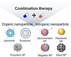 Graphical abstract: Organic and inorganic nanomedicine for combination cancer therapies