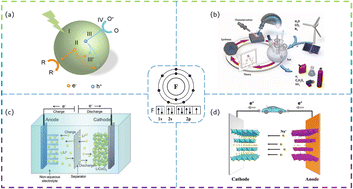 Graphical abstract: Synthesis of F-doped materials and applications in catalysis and rechargeable batteries