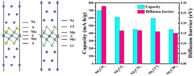 Graphical abstract: S- and Cl-functionalized Nb2C MXenes as novel anode materials for sodium-ion batteries: a first-principles study