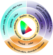 Graphical abstract: Multicolored inorganic electrochromic materials: status, challenge, and prospects