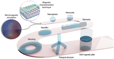 Graphical abstract: Magnetic characterization techniques and micromagnetic simulations of magnetic nanostructures: from zero to three dimensions