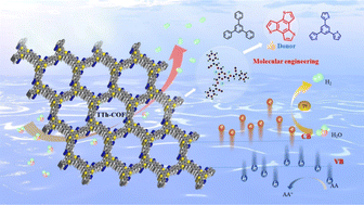 Graphical abstract: Molecular engineering of donor–acceptor sp2-carbon-linked covalent organic frameworks for enhancing photocatalytic hydrogen production
