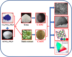 Graphical abstract: Red emission of copper aluminate synthesized via chemical and bio-mediated routes