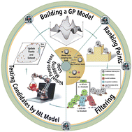 Graphical abstract: Digital Pareto-front mapping of homogeneous catalytic reactions