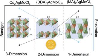 Graphical abstract: Molybdenum chloride double perovskites: dimensionality control of optical and magnetic properties